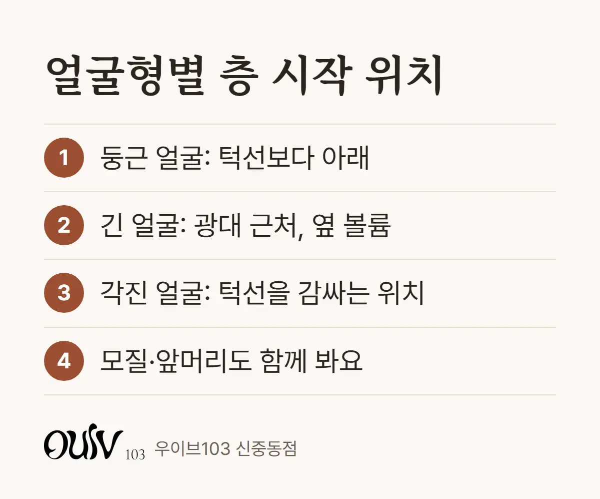 둥근 얼굴형, 긴 얼굴형, 각진 얼굴형별 층 시작 위치를 정리한 그림